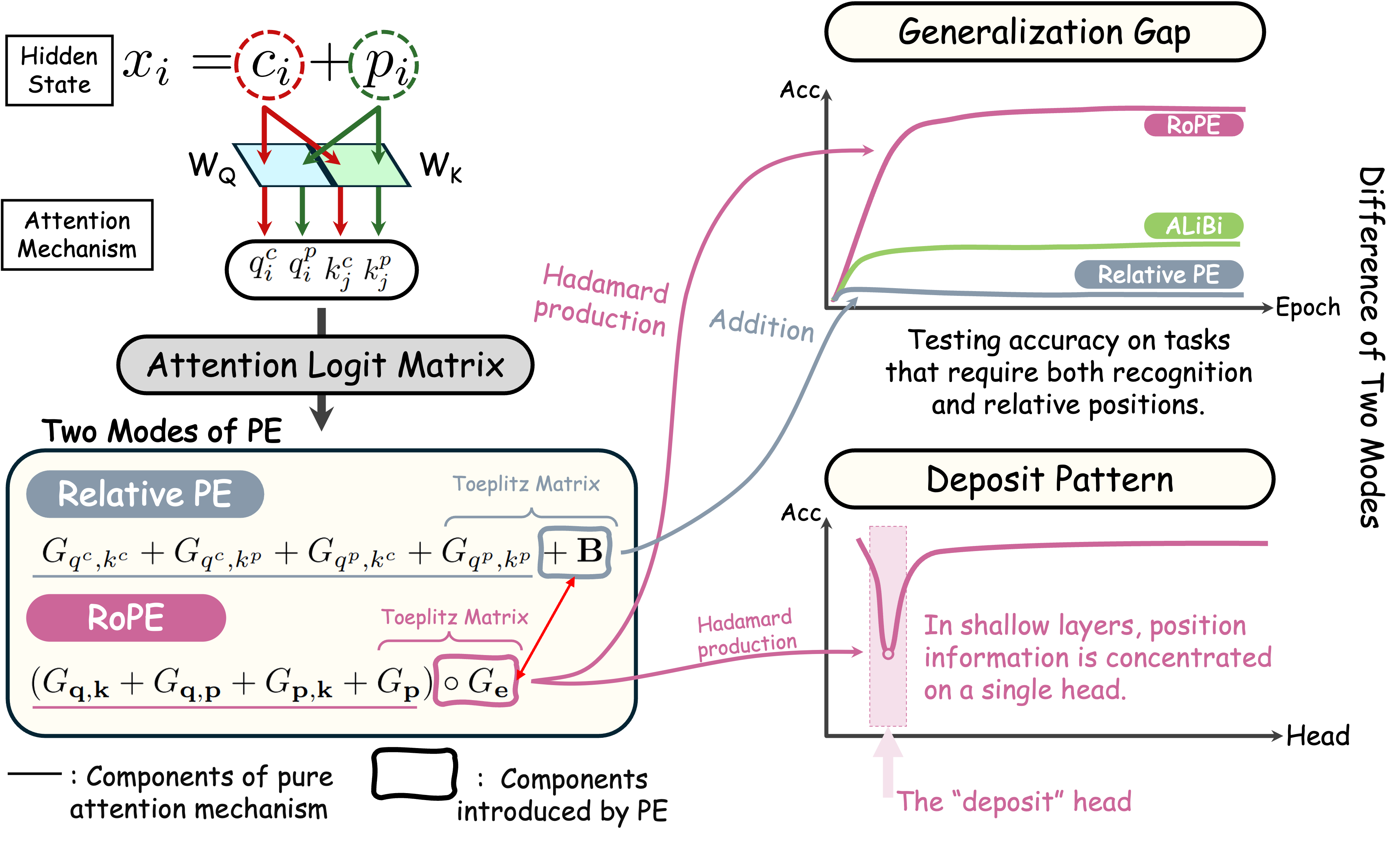 Deconstructing Positional Information: From Attention Logits to ...