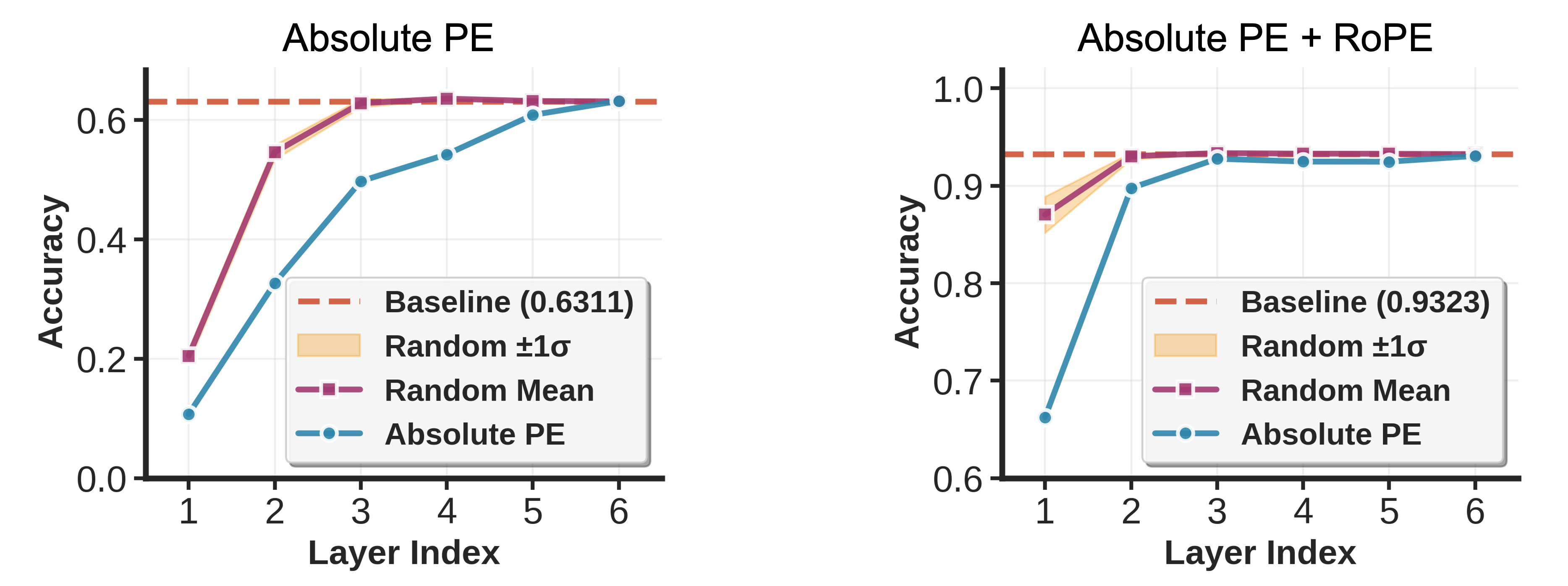 Deconstructing Positional Information: From Attention Logits to ...
